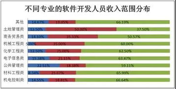 计算机软件开发培训前后薪资差距 想象不到的变化